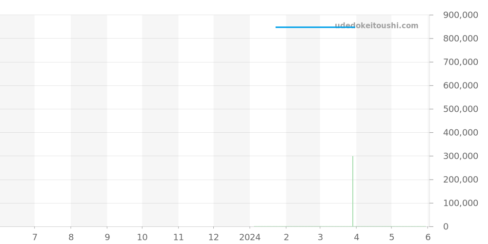 00.10803.08.12.22 - カール F. ブヘラ ヘリテージ 価格・相場チャート(平均値, 1年)